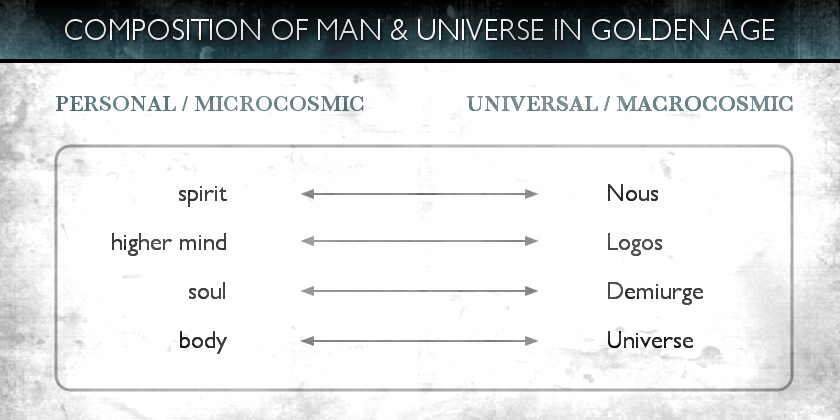 Demiurge - 3 - Composition of Man & Universe in Golden Age